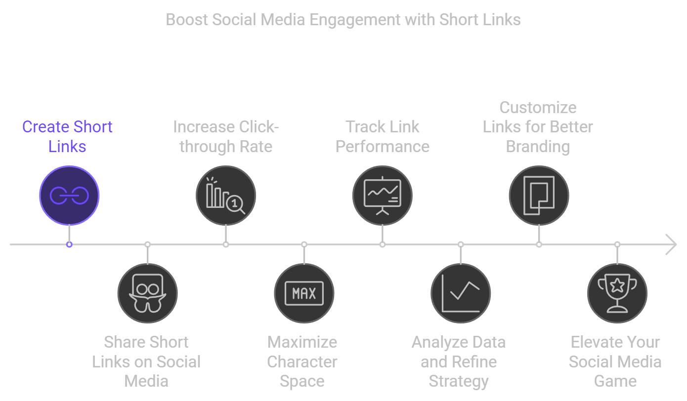 Why Short Links Are Key to Boosting Social Media Engagement